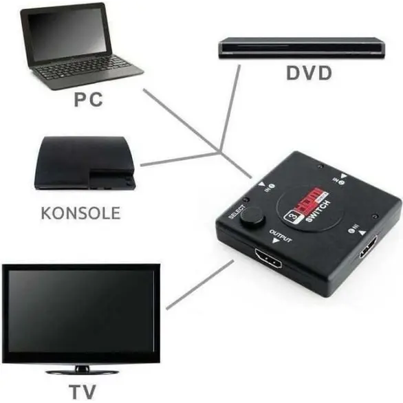 Séparateur HDMI Commutateur TV 1.3b Concentrateur multiprise 1080p Adaptateur...